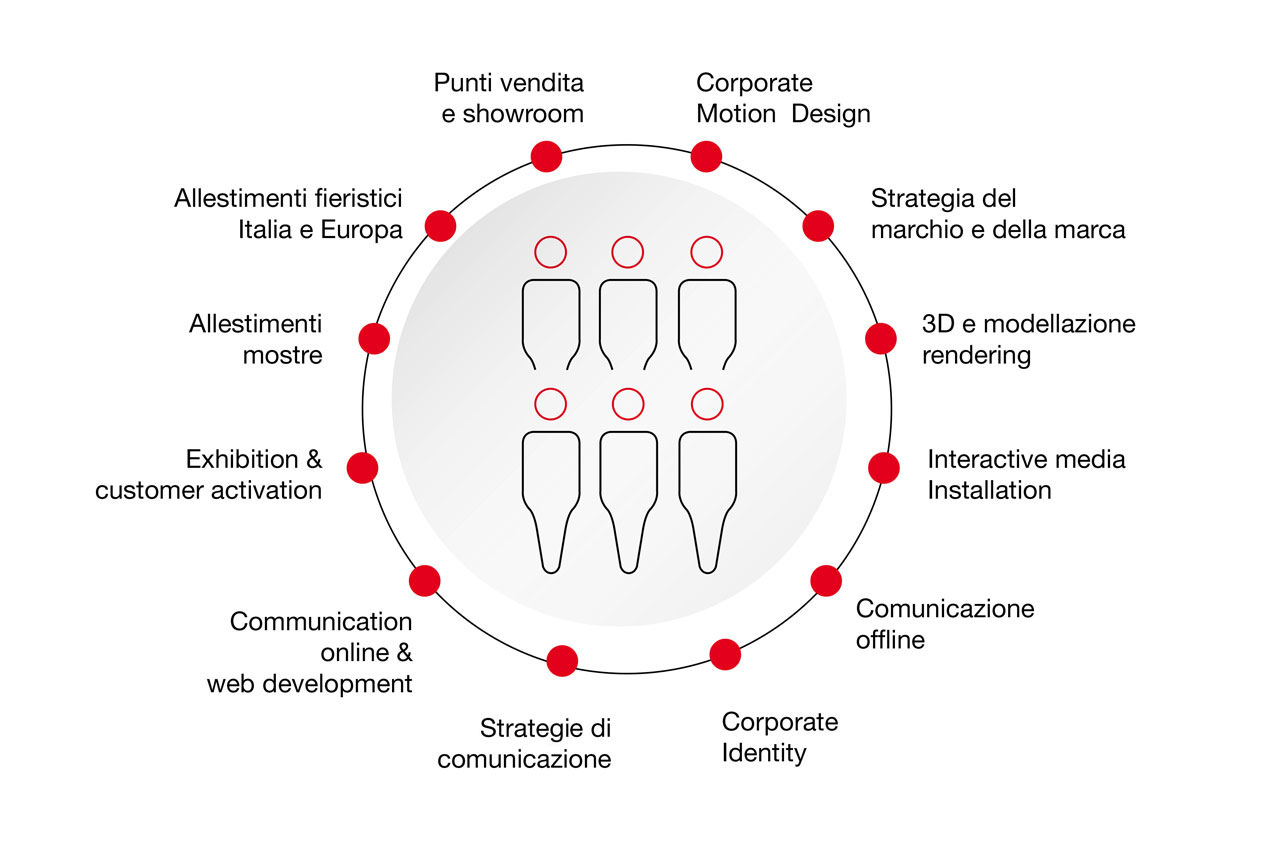 Gruppo di professionisti del mondo della comunicazione integrata d'impresa in grado di confrontare e dialogare con piccole e grandi realtà.